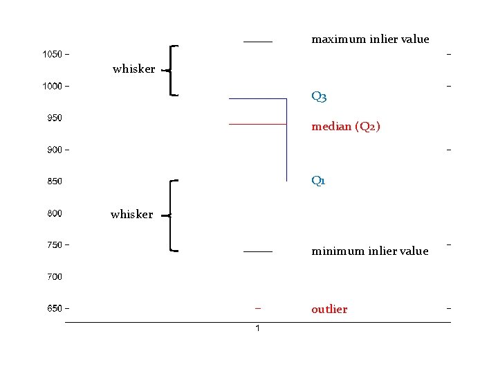 maximum inlier value whisker Q 3 median (Q 2) Q 1 whisker minimum inlier