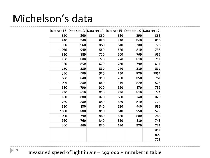 Michelson’s data 7 measured speed of light in air = 299, 000 + number