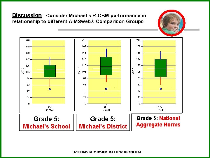Discussion: Consider Michael’s R-CBM performance in relationship to different AIMSweb® Comparison Groups Grade 5: