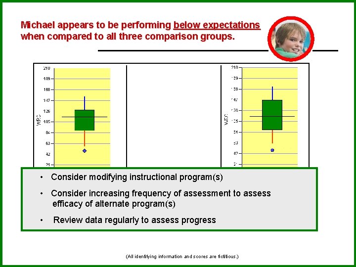 Michael appears to be performing below expectations when compared to all three comparison groups.
