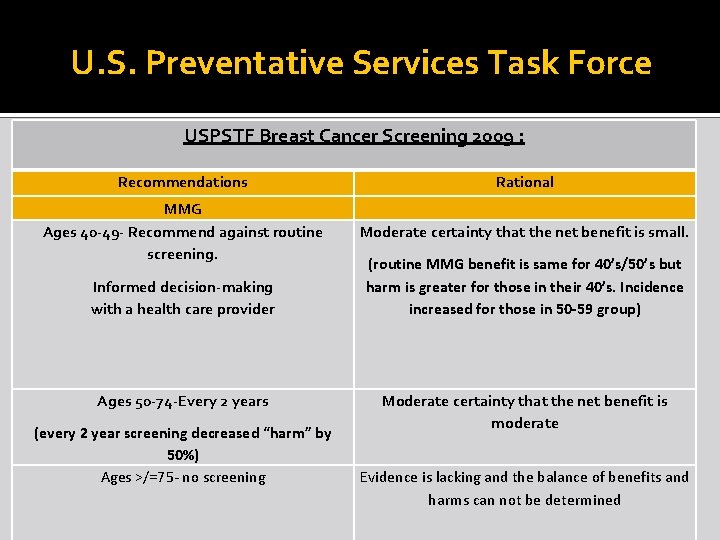 U. S. Preventative Services Task Force USPSTF Breast Cancer Screening 2009 : Recommendations Rational