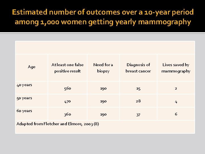 Estimated number of outcomes over a 10 -year period among 1, 000 women getting