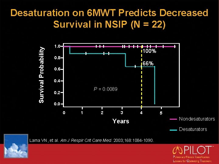 Survival Probability Desaturation on 6 MWT Predicts Decreased Survival in NSIP (N = 22)