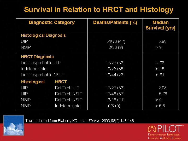 Survival in Relation to HRCT and Histology Diagnostic Category Deaths/Patients (%) Median Survival (yrs)