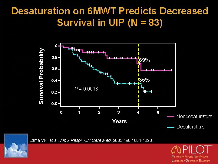Survival Probability Desaturation on 6 MWT Predicts Decreased Survival in UIP (N = 83)