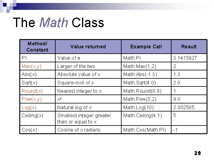 The Math Class Method/ Constant Value returned Example Call Result PI Value of Math.