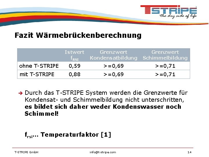 Fazit Wärmebrückenberechnung Istwert f. RSI Grenzwert Kondensatbildung Grenzwert Schimmelbildung ohne T-STRIPE 0, 59 >=0,