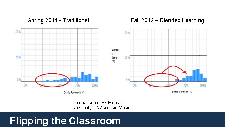 Spring 2011 - Traditional Fall 2012 – Blended Learning Comparison of ECE course, University