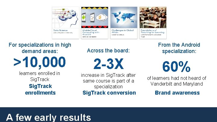 For specializations in high demand areas: Across the board: >10, 000 learners enrolled in