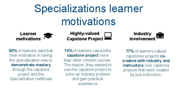 Specializations learner motivations Learner motivations 60% of learners said that their motivation in taking