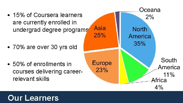  • 15% of Coursera learners are currently enrolled in undergrad degree programs •