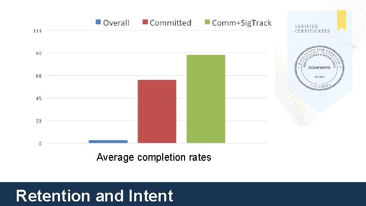 Average completion rates Retention and Intent 