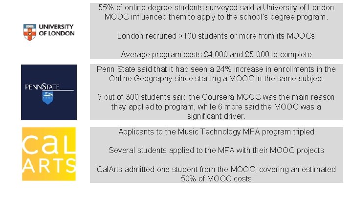 55% of online degree students surveyed said a University of London MOOC influenced them