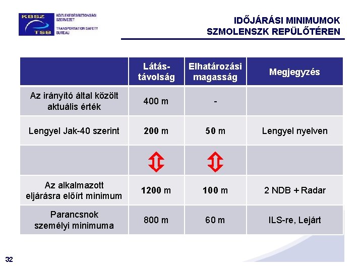 IDŐJÁRÁSI MINIMUMOK SZMOLENSZK REPÜLŐTÉREN 32 Látástávolság Elhatározási magasság Az irányító által közölt aktuális érték