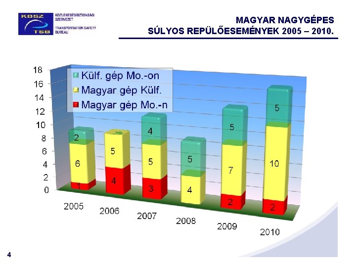 MAGYAR NAGYGÉPES SÚLYOS REPÜLŐESEMÉNYEK 2005 – 2010. 4 