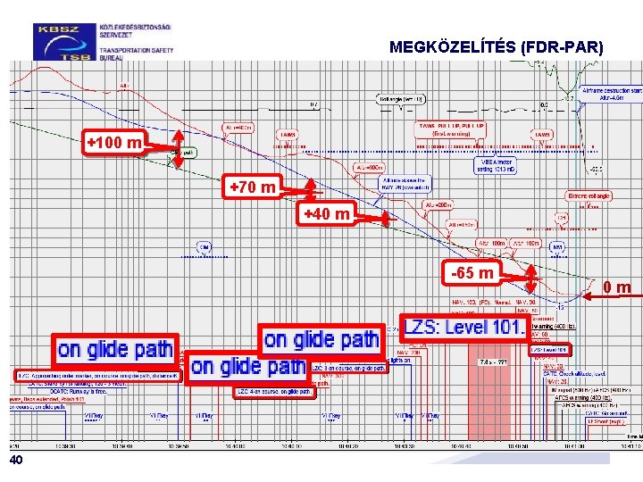 MEGKÖZELÍTÉS (FDR-PAR) +100 m +70 m +40 m -65 m 40 0 m 