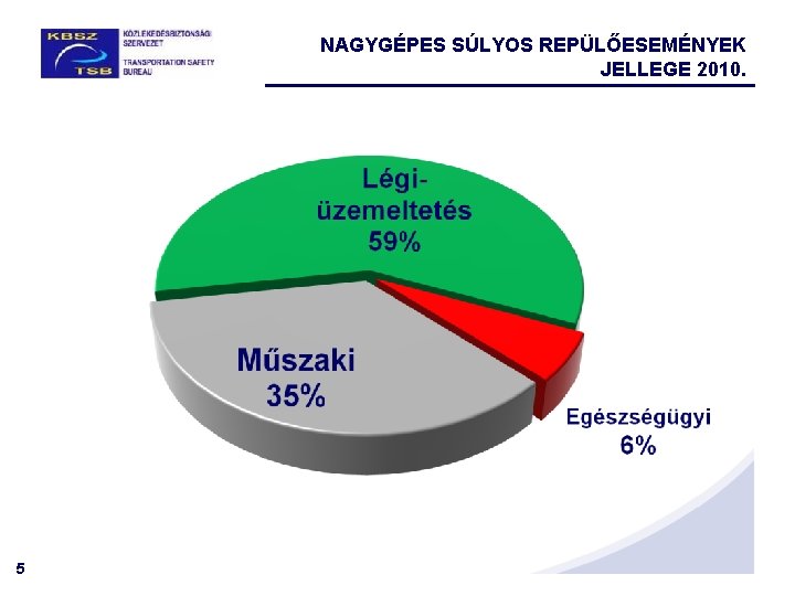 NAGYGÉPES SÚLYOS REPÜLŐESEMÉNYEK JELLEGE 2010. 5 