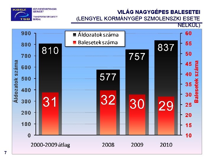 7 Balesetek száma Áldozatok száma VILÁG NAGYGÉPES BALESETEI (LENGYEL KORMÁNYGÉP SZMOLENSZKI ESETE NÉLKÜL) 