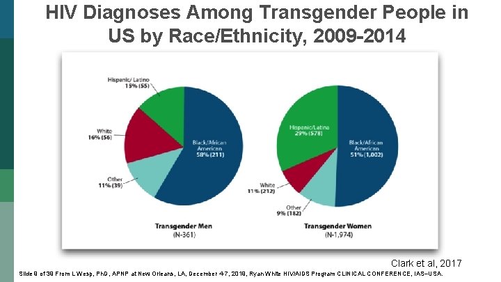 HIV Diagnoses Among Transgender People in US by Race/Ethnicity, 2009 -2014 Clark et al,