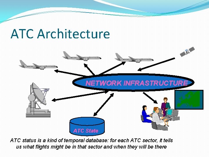 ATC Architecture NETWORK INFRASTRUCTURE ATC State ATC status is a kind of temporal database: