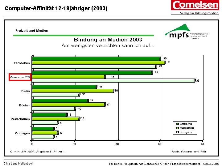 Computer-Affinität 12 -19 jähriger (2003) Christiane Kallenbach FU Berlin, Hauptseminar „Lehrwerke für den Französischunterricht“–