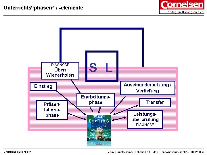 Unterrichts“phasen“ / -elemente DIAGNOSE Üben Wiederholen S L Auseinandersetzung / Vertiefung Einstieg Präsentationsphase Erarbeitungsphase