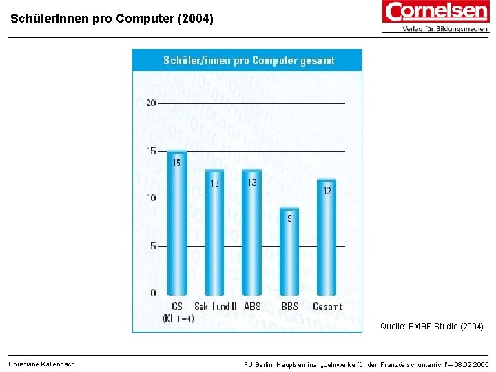 Schüler. Innen pro Computer (2004) Quelle: BMBF-Studie (2004) Christiane Kallenbach FU Berlin, Hauptseminar „Lehrwerke