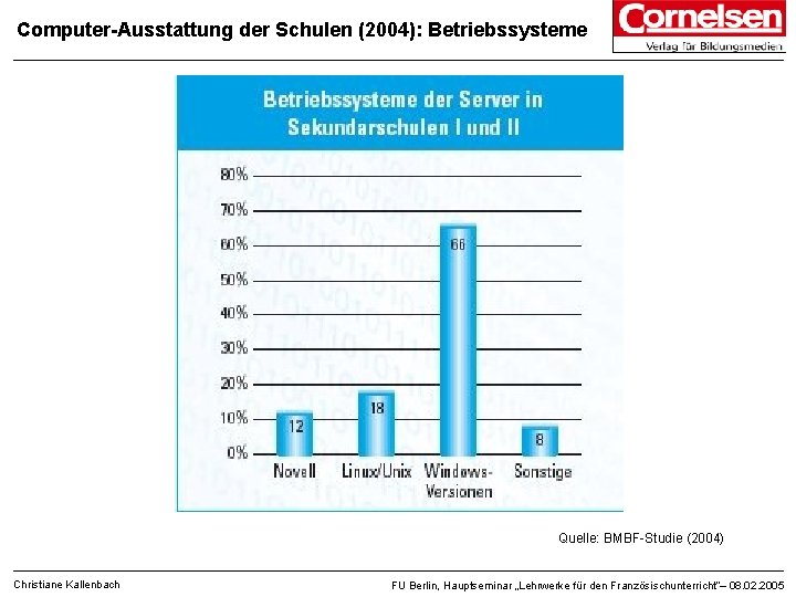 Computer-Ausstattung der Schulen (2004): Betriebssysteme Quelle: BMBF-Studie (2004) Christiane Kallenbach FU Berlin, Hauptseminar „Lehrwerke