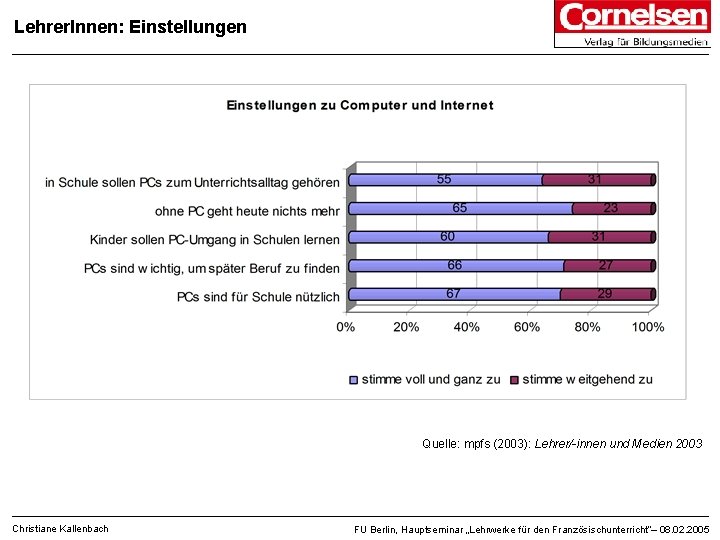 Lehrer. Innen: Einstellungen Quelle: mpfs (2003): Lehrer/-innen und Medien 2003 Christiane Kallenbach FU Berlin,