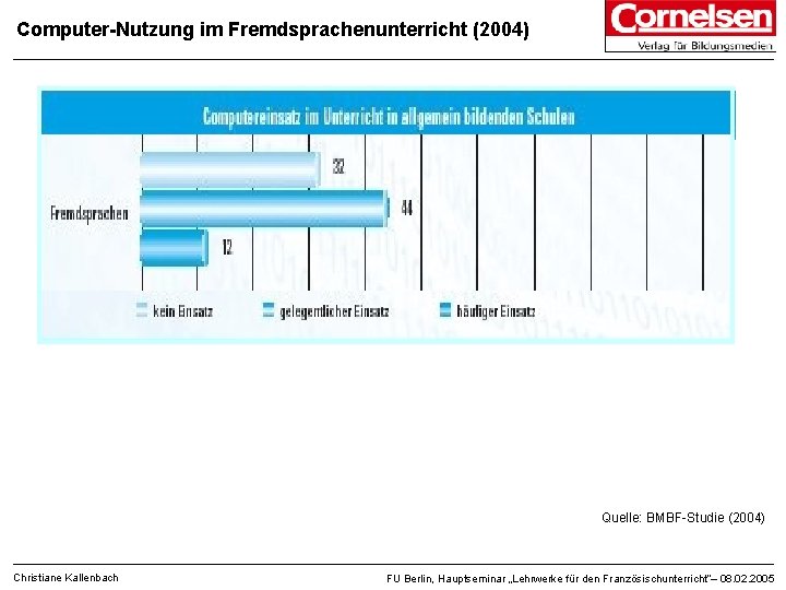 Computer-Nutzung im Fremdsprachenunterricht (2004) Quelle: BMBF-Studie (2004) Christiane Kallenbach FU Berlin, Hauptseminar „Lehrwerke für