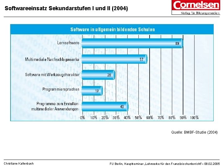 Softwareeinsatz Sekundarstufen I und II (2004) Quelle: BMBF-Studie (2004) Christiane Kallenbach FU Berlin, Hauptseminar