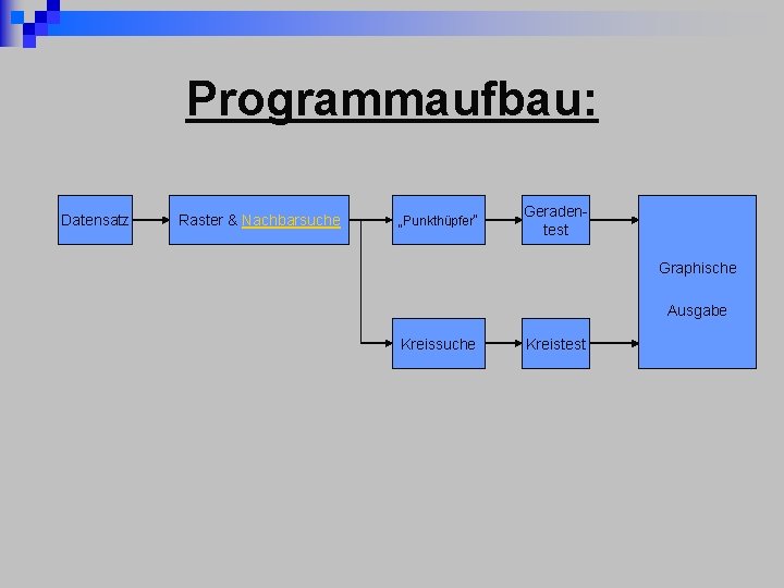 Programmaufbau: Datensatz Raster & Nachbarsuche „Punkthüpfer“ Geradentest Graphische Ausgabe Kreissuche Kreistest 