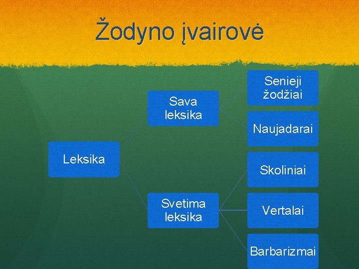 Žodyno įvairovė Sava leksika Leksika Senieji žodžiai Naujadarai Skoliniai Svetima leksika Vertalai Barbarizmai 
