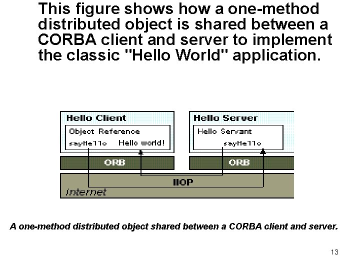 This figure shows how a one-method distributed object is shared between a CORBA client