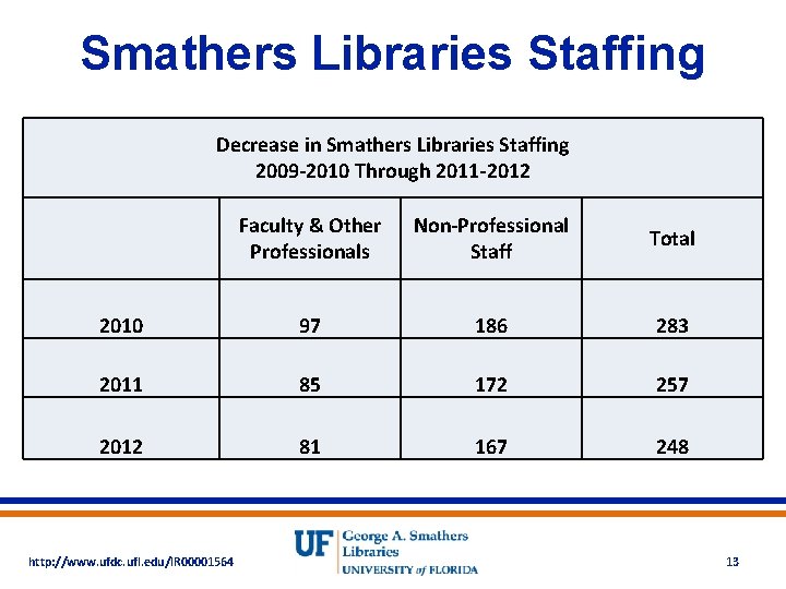 Smathers Libraries Staffing Decrease in Smathers Libraries Staffing 2009 -2010 Through 2011 -2012 Faculty