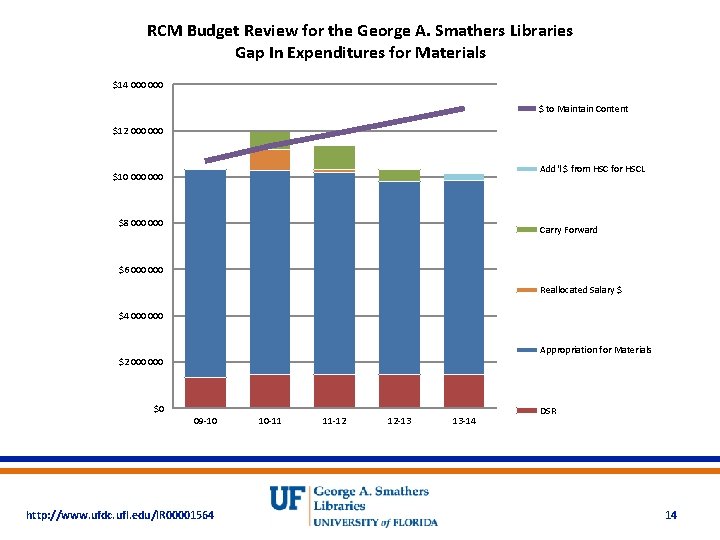 RCM Budget Review for the George A. Smathers Libraries Gap In Expenditures for Materials