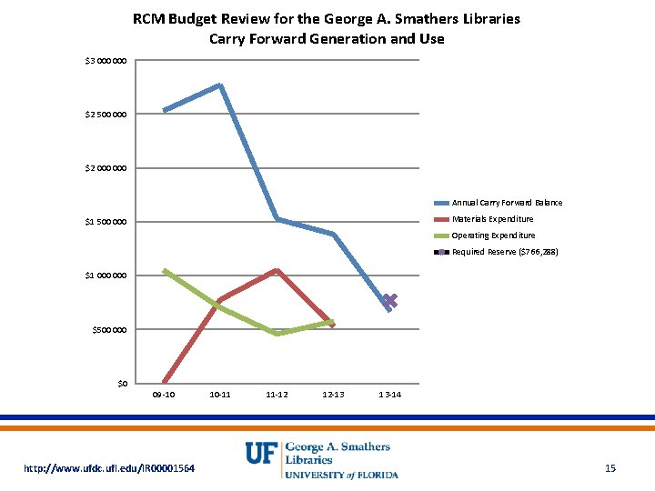 RCM Budget Review for the George A. Smathers Libraries Carry Forward Generation and Use