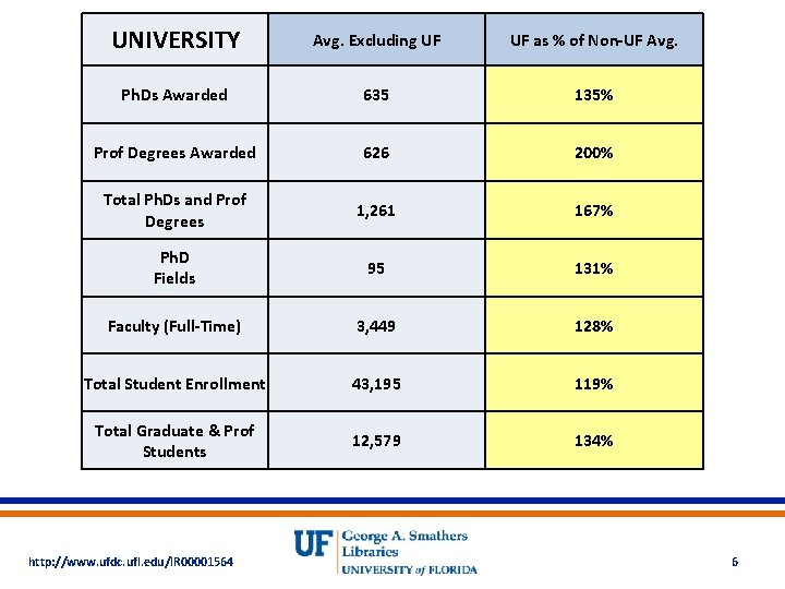 UNIVERSITY Avg. Excluding UF UF as % of Non-UF Avg. Ph. Ds Awarded 635