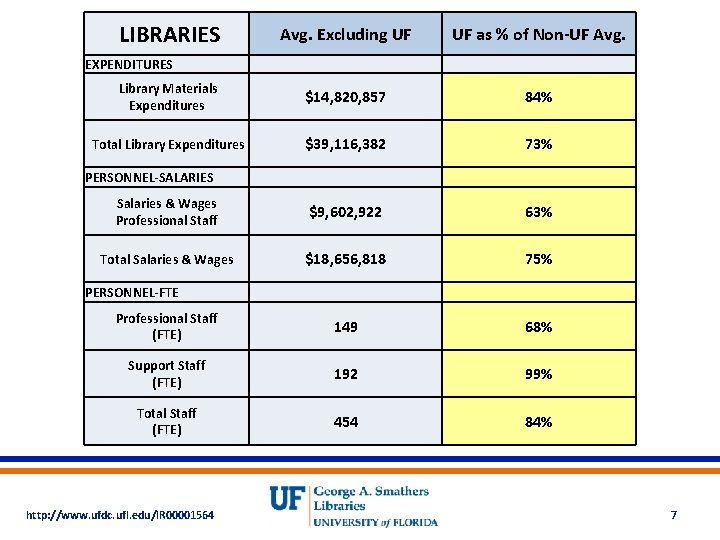 LIBRARIES Avg. Excluding UF UF as % of Non-UF Avg. Library Materials Expenditures $14,