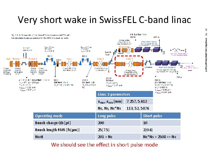 Very short wake in Swiss. FEL C-band linac Linac 3 parameters amax, amin [mm]