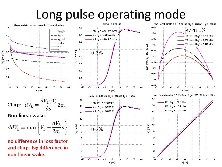 Long pulse operating mode 32 -100% 0 -3% Chirp: Non-linear wake: 0 -2% no