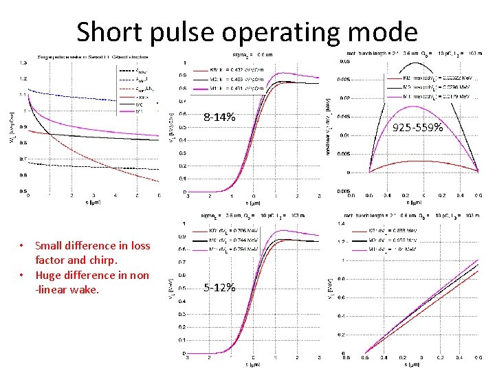 Short pulse operating mode 8 -14% • Small difference in loss factor and chirp.