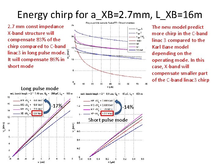 Energy chirp for a_XB=2. 7 mm, L_XB=16 m 2. 7 mm const impedance X-band