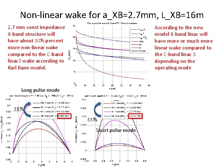 Non-linear wake for a_XB=2. 7 mm, L_XB=16 m 2. 7 mm const impedance X-band