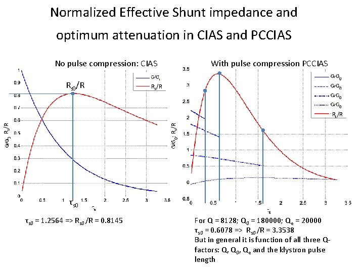 Normalized Effective Shunt impedance and optimum attenuation in CIAS and PCCIAS No pulse compression: