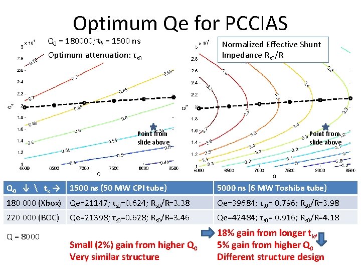 Optimum Qe for PCCIAS Q 0 = 180000; tk = 1500 ns Optimum attenuation: