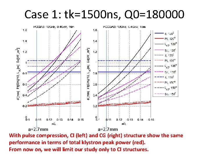 Case 1: tk=1500 ns, Q 0=180000 a=2. 7 mm With pulse compression, CI (left)