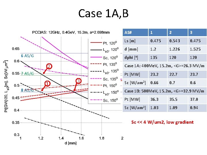 Case 1 A, B 6 AS/G 1 2 3 Ls [m] 0. 475 0.