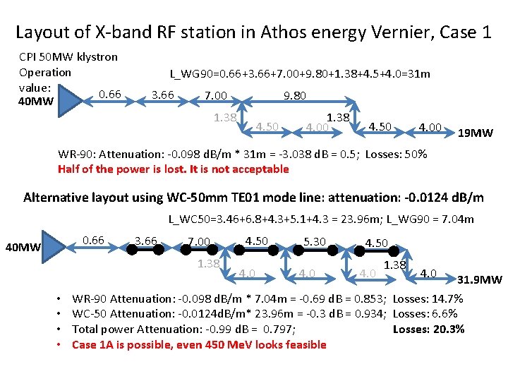 Layout of X-band RF station in Athos energy Vernier, Case 1 CPI 50 MW