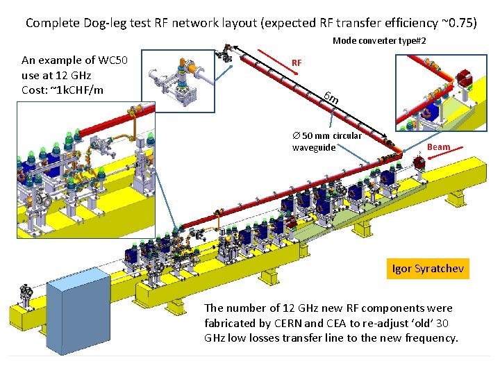 Complete Dog-leg test RF network layout (expected RF transfer efficiency ~0. 75) Mode converter